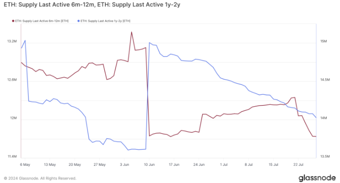 以太坊價格下跌，投資者拋售24億美元圖片