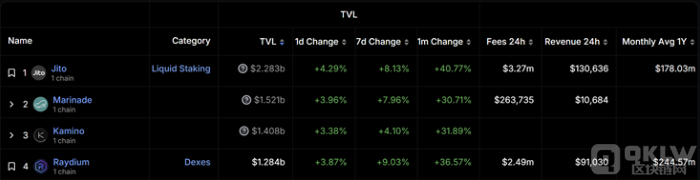 Solana在7月強勁上漲后接近年度高點，SOL價格創(chuàng)&nbsp;圖片