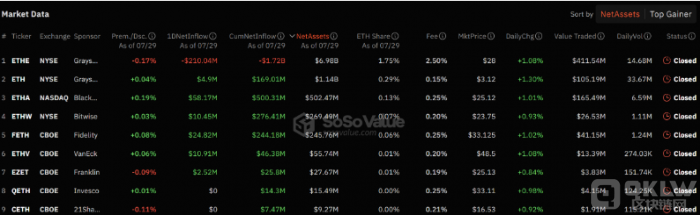 以太坊ETF推出未能提振ETH需求，市場反應(yīng)冷淡圖片