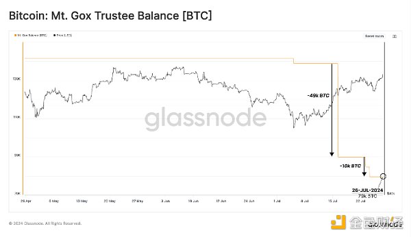 Mt. Gox已賠付近6萬(wàn)枚BTC 債權(quán)人是賣(mài)出了還是持&nbsp;圖片