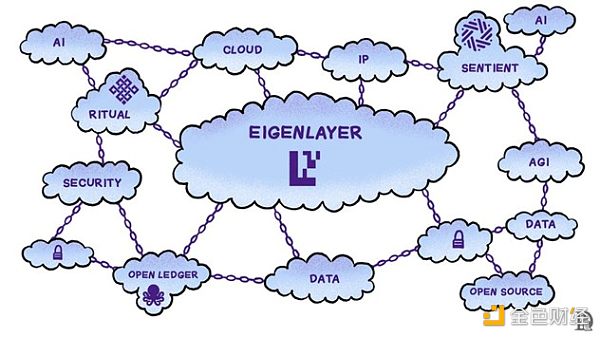 EigenLayer AVS和AI會怎么交叉？有哪些值得關注&nbsp;圖片