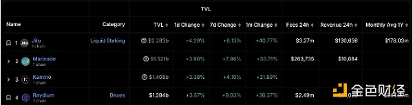 Solana 7月上漲27% 分析師怎么看后續行情？圖片