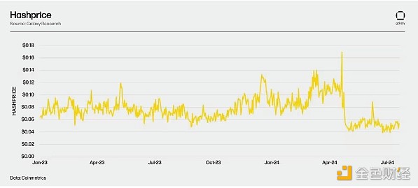 Galaxy礦業報告：BitcoinMining格局、減半后應&nbsp;圖片