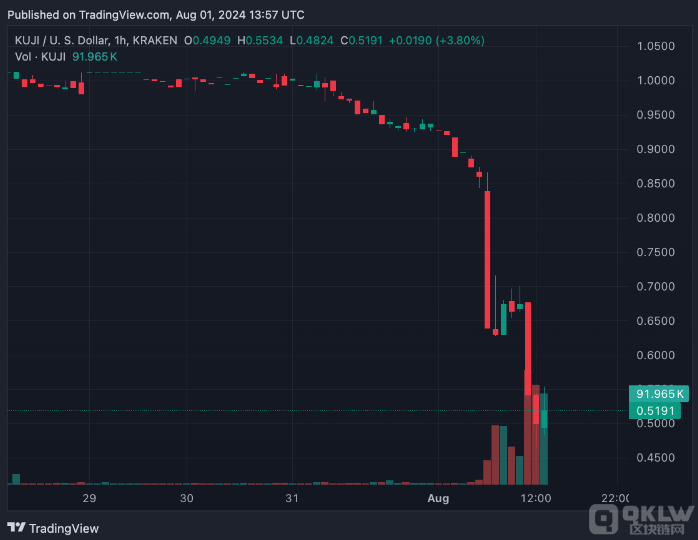 KujiraTokens暴跌48%，基金會頭寸被清算引發市&nbsp;圖片