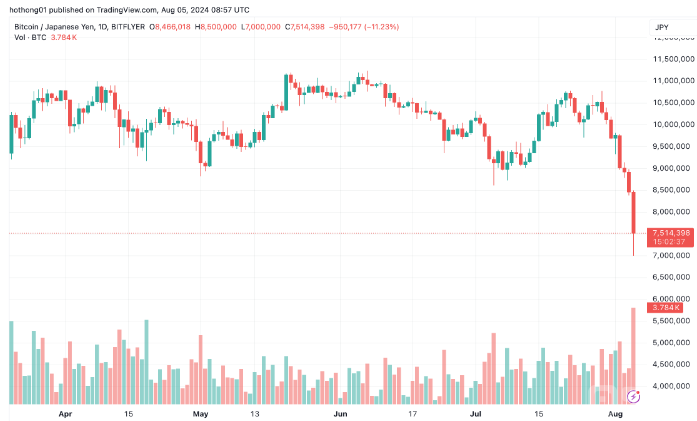 Bitcoin兌日元大跌 投資者套利交易引發市場波動圖片