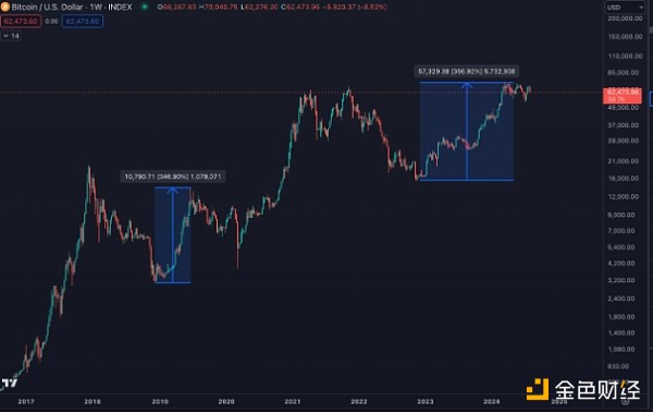 交易員：BTC下跌趨勢與2016年牛市前的市場走勢&nbsp;圖片
