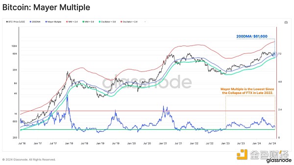 Glassnode：805暴跌中誰(shuí)在拋售BTC？圖片