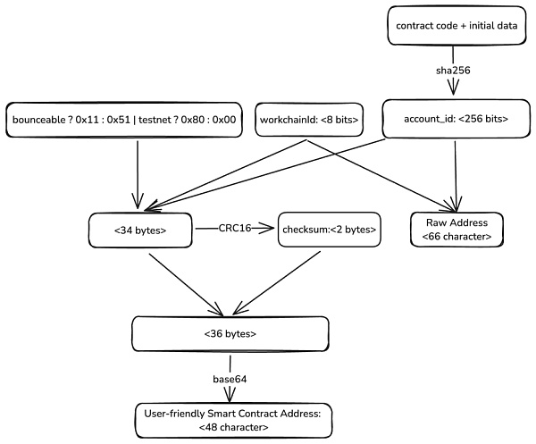 初識(shí) TON：賬號(hào)、Token、交易與資產(chǎn)安全圖片