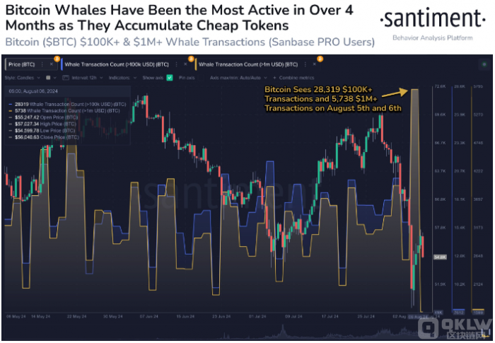 Bitcoin鯨魚交易量飆升至四個月新高&nbsp;市場&nbsp;圖片