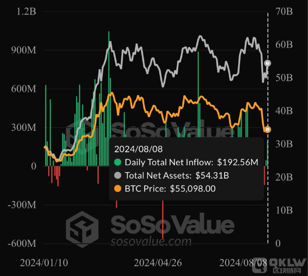 現(xiàn)貨BitcoinETF資金流入創(chuàng)兩周新高圖片