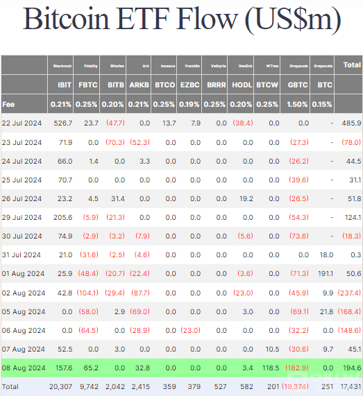 Bitcoin價(jià)格回升至6.2萬(wàn)美元 創(chuàng)下7月以來(lái)最大漲幅圖片