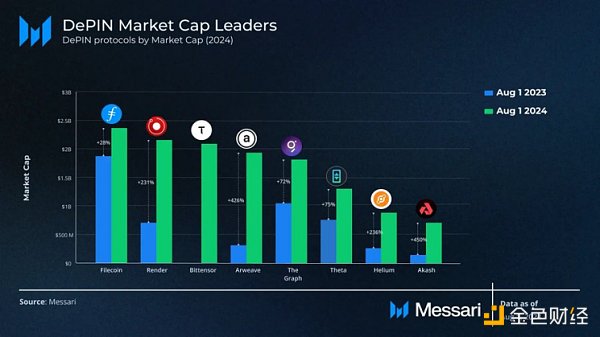DePIN現狀速覽：最新全景圖、市值前八協議及最&nbsp;圖片