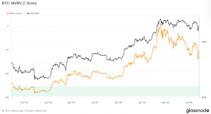 BitcoinMVRV Z分數顯示其被低估，或迎來買入機會圖片
