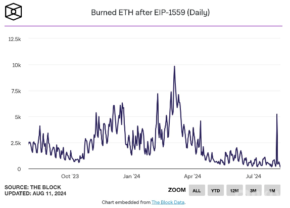 EthereumGas費用驟降，ETH燃燒率創年內新低圖片