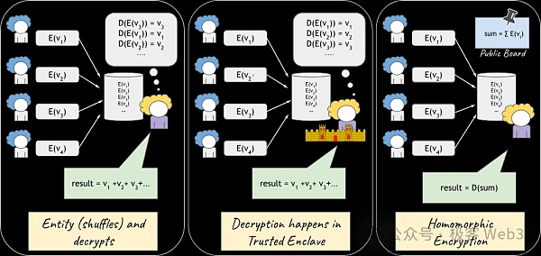 幾分鐘搞懂全同態(tài)加密FHE：運(yùn)行模式與應(yīng)用場景圖片