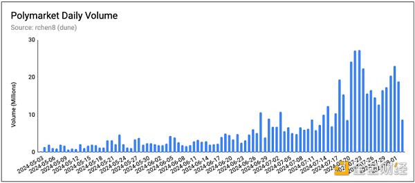 Polymarket：一個(gè)美國大選驅(qū)動(dòng)的成功故事圖片