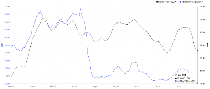 Bitcoin礦工2024年日收入創(chuàng)歷史新低圖片