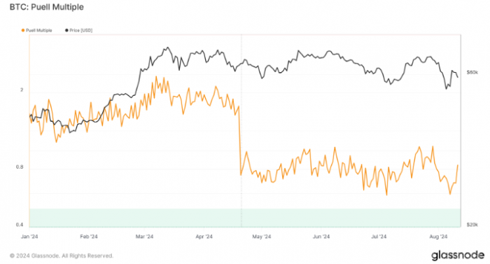 Bitcoin Puell 倍數難以恢復，市場不確定性依然&nbsp;圖片