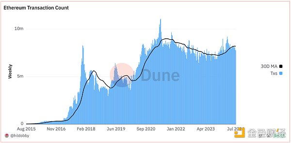 Ethereum低迷處境下折射Web3發(fā)展困局圖片