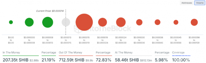 鏈上柴犬指標(biāo)發(fā)出看漲信號(hào)，維持潛在買入?yún)^(qū)域圖片