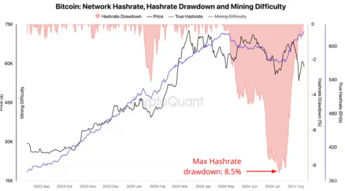Bitcoin礦工活動(dòng)復(fù)蘇，算力創(chuàng)新高或暗示價(jià)格觸底圖片