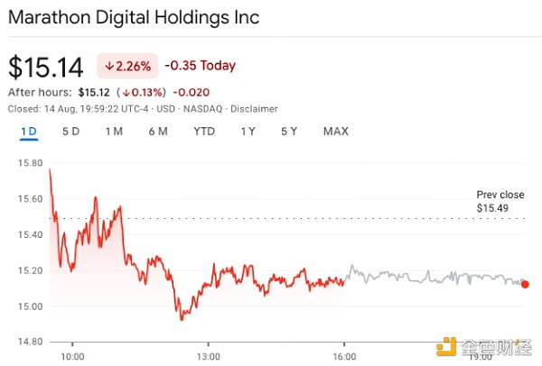 礦商巨頭Marathon再出手：買入價(jià)值2.49億美元B&nbsp;圖片