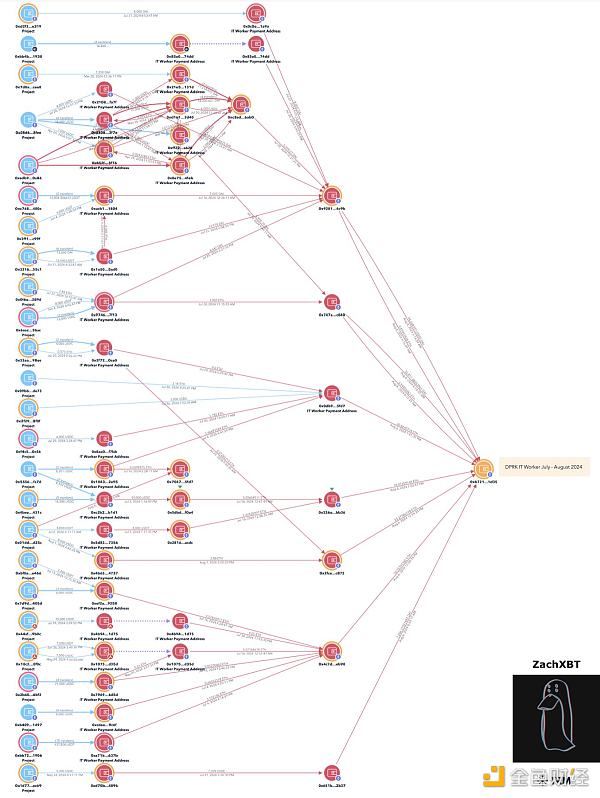 ZachXBT：起底朝鮮Crypto開發(fā)者不為人知的幕后圖片