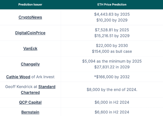 分析師預(yù)測Ethereum價(jià)格到2024年將突破6000美元圖片