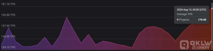 Ethereum&nbsp;Layer&nbsp;2&nbsp;TPS&nbsp;排&nbsp;圖片