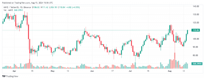 Aave借款人數量創新高，Tokens價格回升至110美元圖片