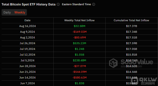 盡管8月份資金流出，現(xiàn)貨Bitcoin ETF 依然受到&nbsp;圖片