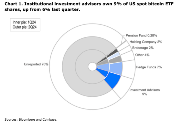 Bitcoin ETF 顧問持倉(cāng)增加，對(duì)沖基金持倉(cāng)略降圖片
