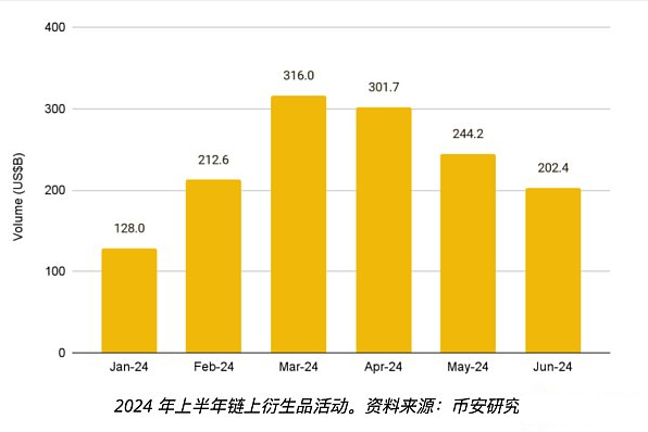 DeFi市場迎來復蘇：鏈上衍生品推動增長圖片