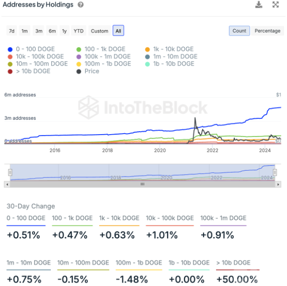 DOGE鯨魚持倉大增 30天內上漲50%，對價格有何影&nbsp;圖片