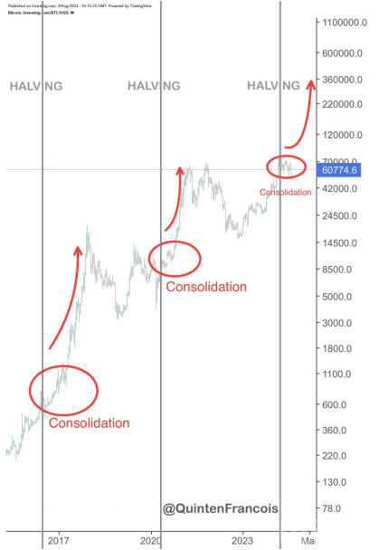Bitcoin將在2024年第四季度創歷史新高？圖片