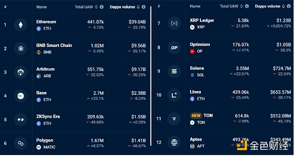 EthereumDApp數量一周內下降33% ETH價格會進一&nbsp;圖片