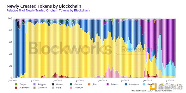 Blockworks Research：從鏈上數(shù)據(jù)看Memecoin圖片