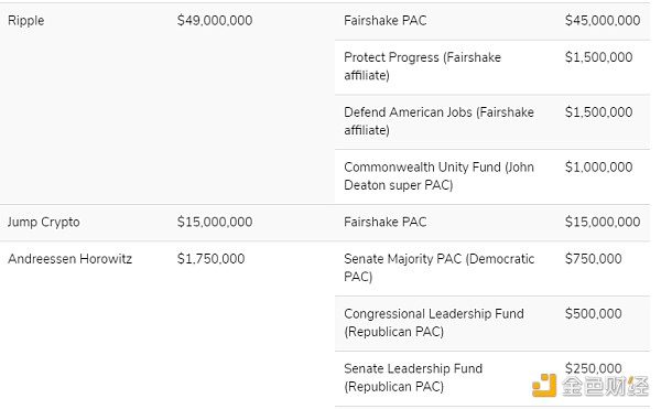 加密公司投入了多少錢影響美國大選？業(yè)內(nèi)巨頭捐&nbsp;圖片