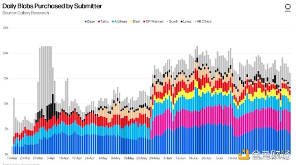 Dencun升級150天后：Blob對Rollups經(jīng)濟有何影響？圖片