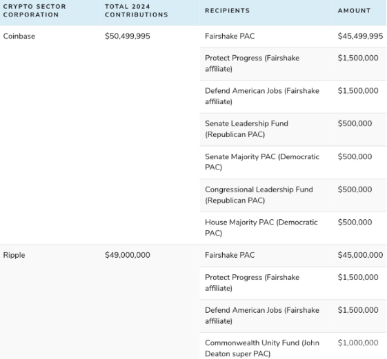 加密公司捐款超1.19億美元 影響2024年美國(guó)大選圖片