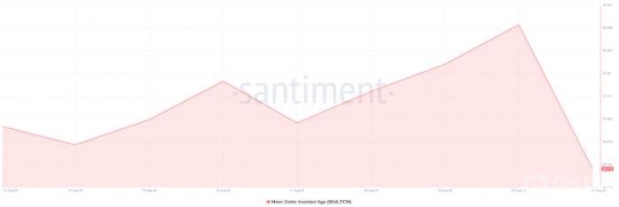 Toncoin價(jià)格面臨下行壓力，持有者信心不足圖片
