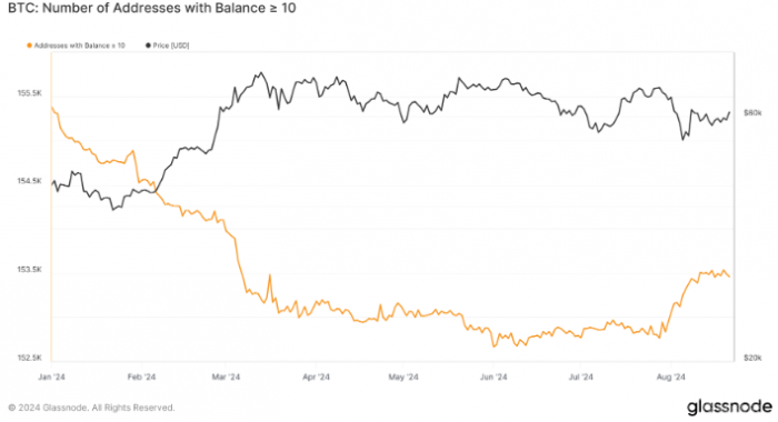 持有至少10 BTC的Bitcoin地址數(shù)量回升圖片