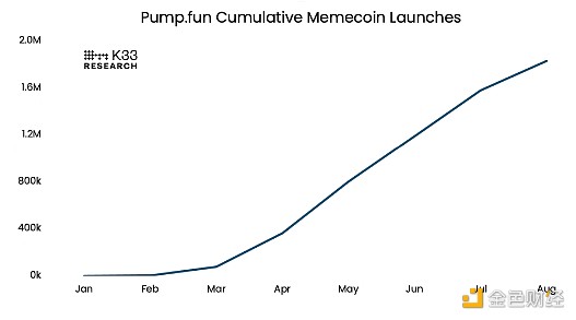 微型市值 Memecoin 時代結束了嗎？圖片