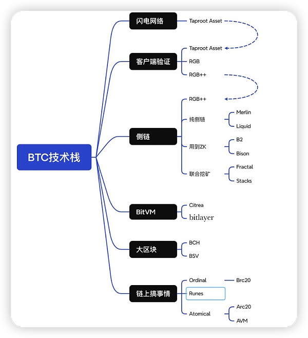BTC 生態進程：資產發行→擴容→生息/流動性釋放圖片