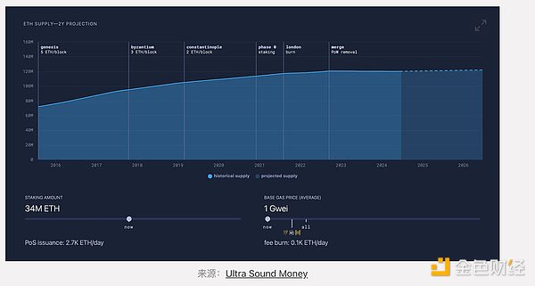Ethereum還是一條好的鏈嗎？圖片