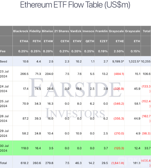 Ethereum現貨ETF首日資金流入，灰度ETHE賣壓減緩圖片