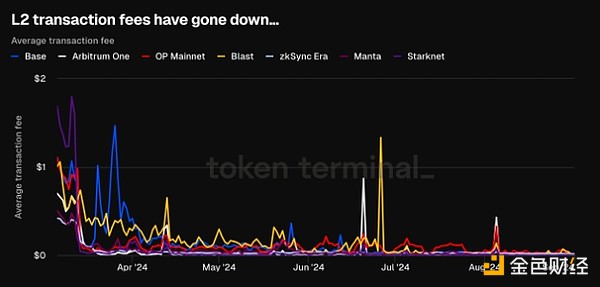 ���EthereumLayer 1�W(w��ng)�j(lu��)���뱩����99%���DƬ