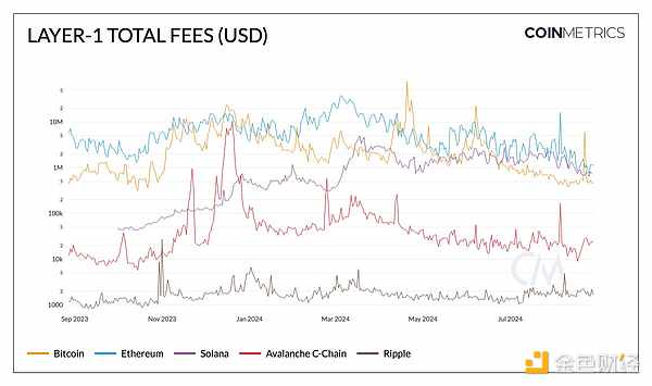 Coin Metrics ��Layer 1Tokens�Ј��F(xi��n)��DƬ