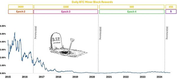 別了 Bitcoin牛市周期圖片