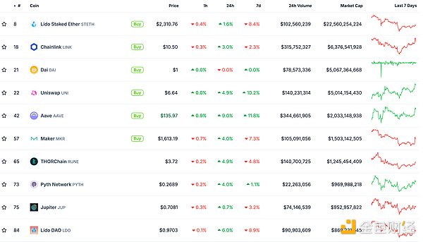 金色Web3.0日報 | 美聯儲9月降息25個基點的概率&nbsp;圖片